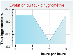 Evolution du taux d'hygromtrie de la ville Sant'Antonino